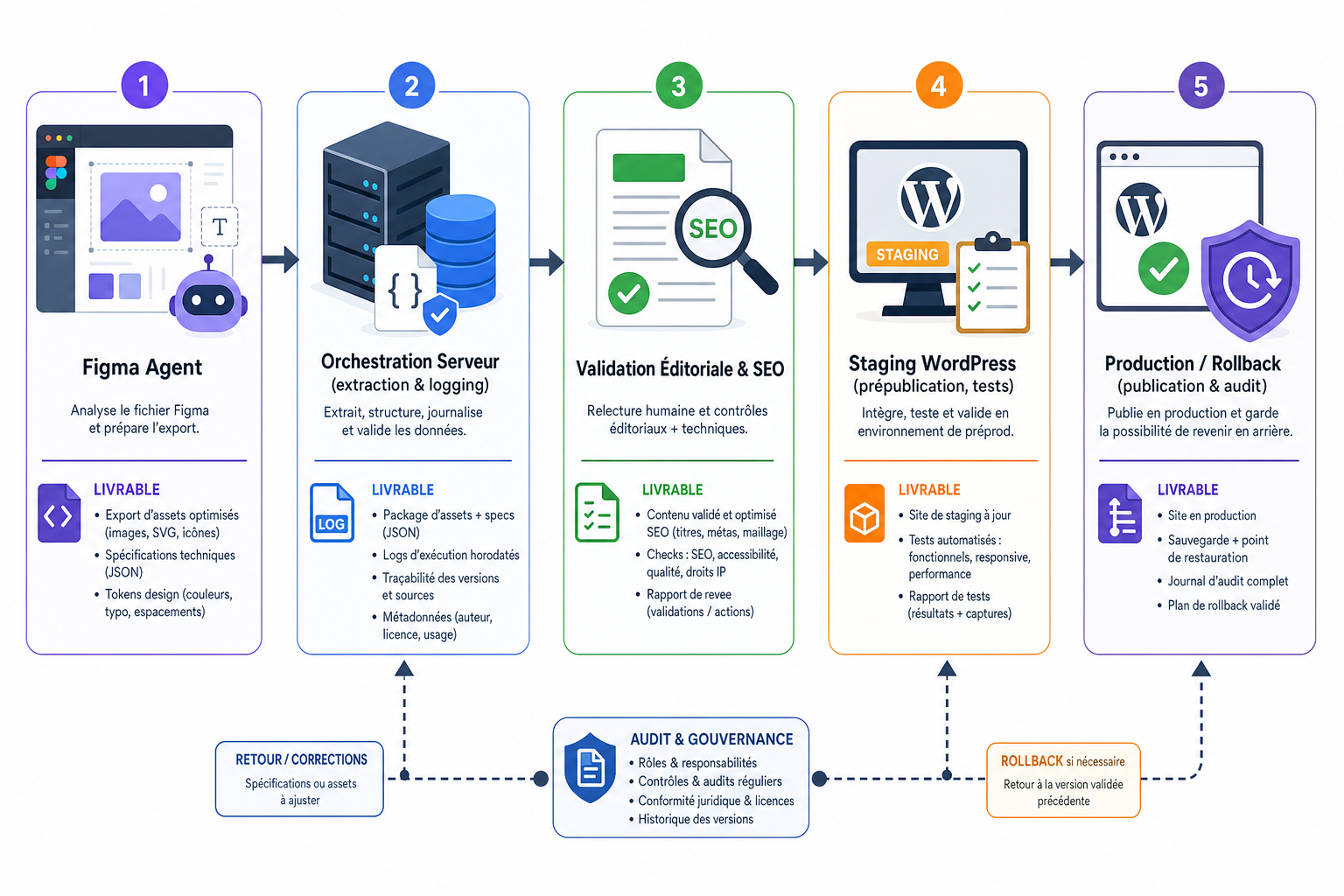 Illustration inline pour l'article : Intégrer l'agent IA Figma au workflow WordPress sans sacrifier le SEO