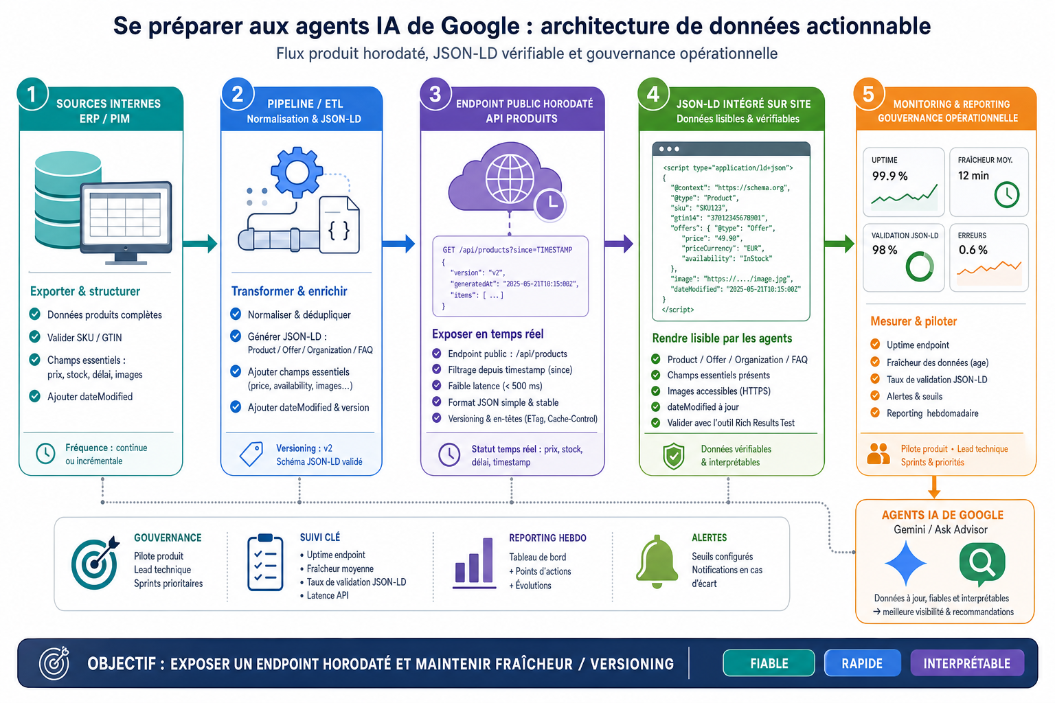 Illustration inline pour l'article : Se préparer aux agents IA de Google : plan actionnable pour votre marque