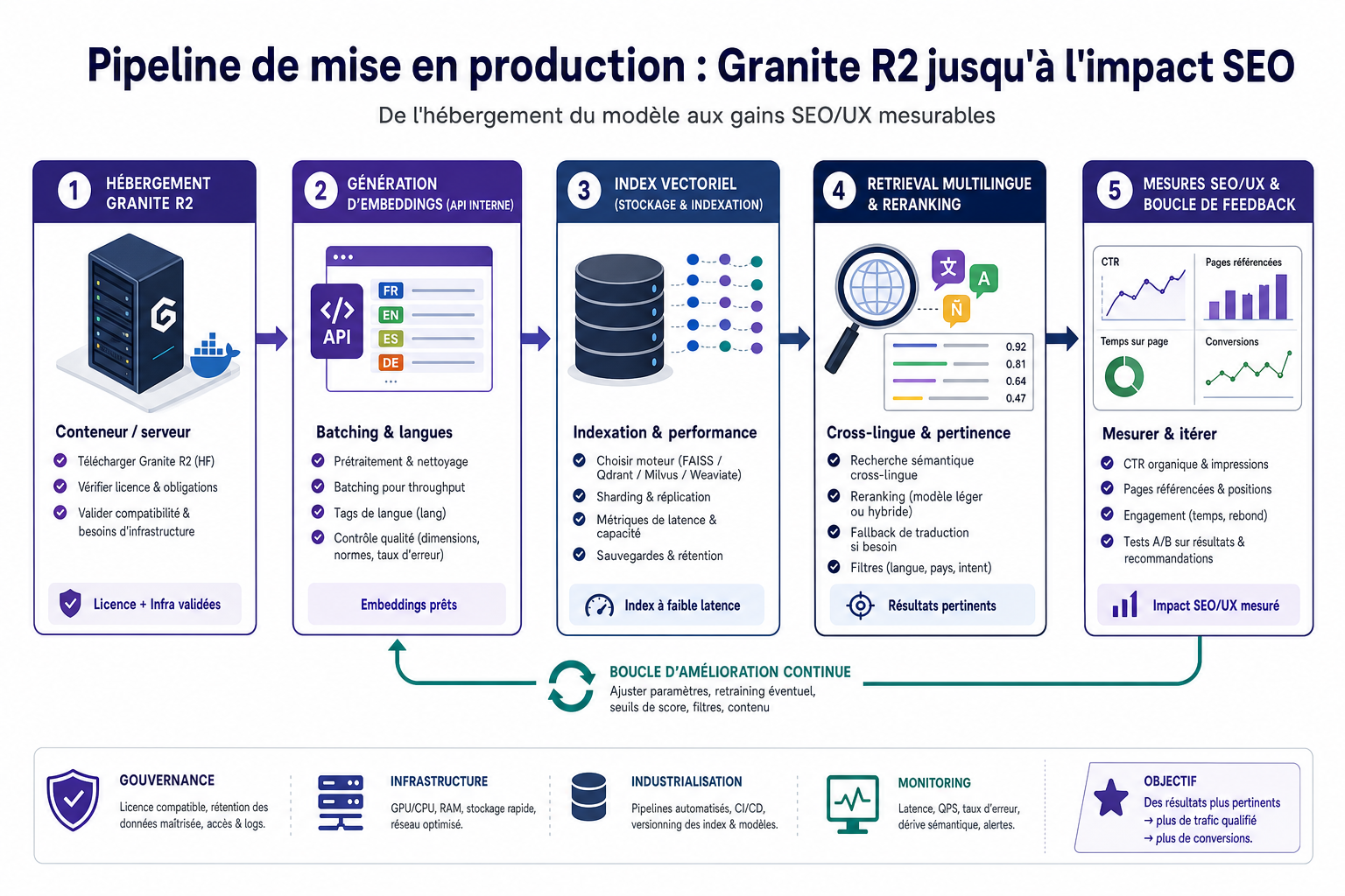 Illustration inline pour l'article : Granite R2 : embeddings multilingues open-source pour SEO