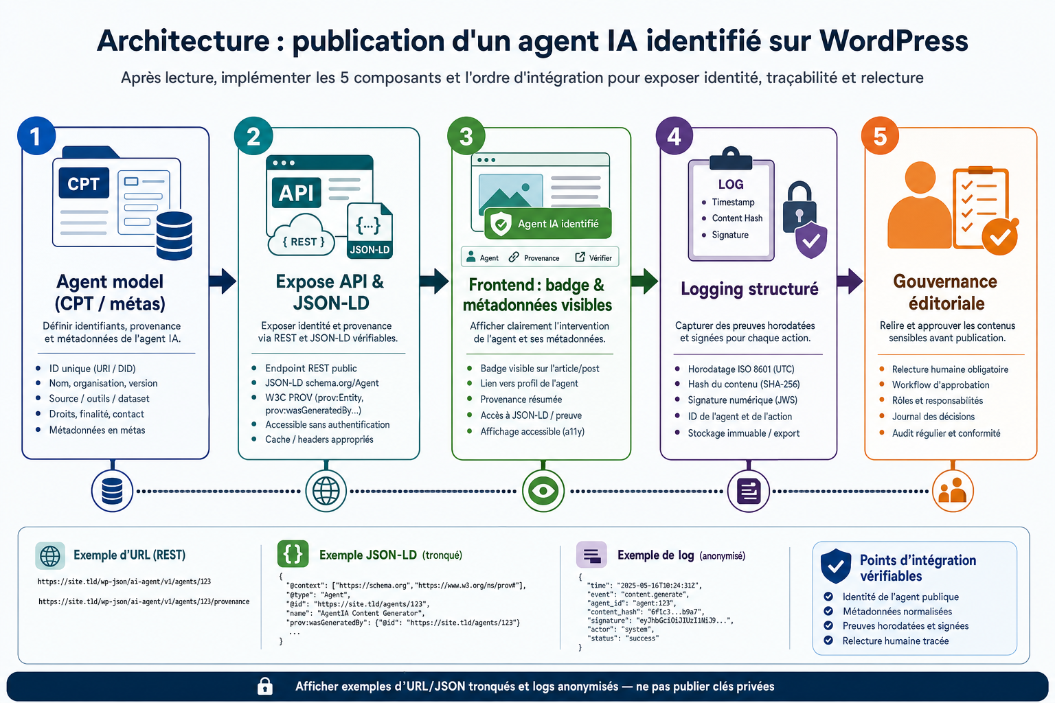 Illustration inline pour l'article : Agents IA identifiés sur WordPress : préparer votre site