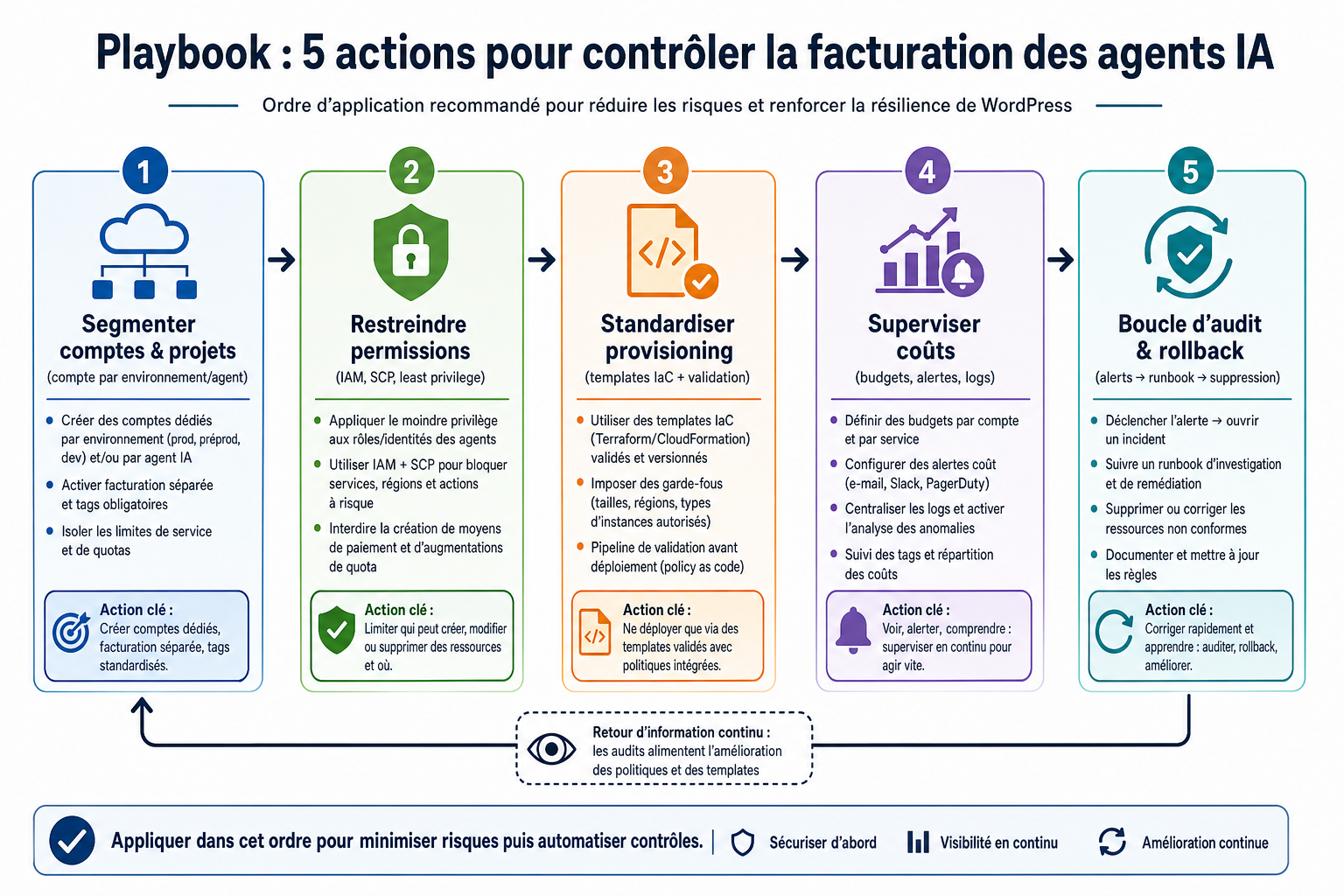 Illustration inline pour l'article : Agents IA qui achètent de l’infrastructure : impact sur WordPress, coûts et résilience