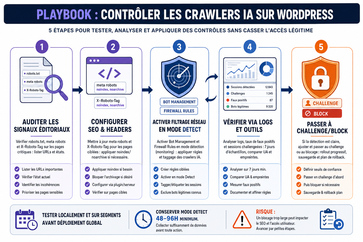 Illustration inline pour l'article : Contrôler les crawlers IA sur WordPress : guide pour éditeurs
