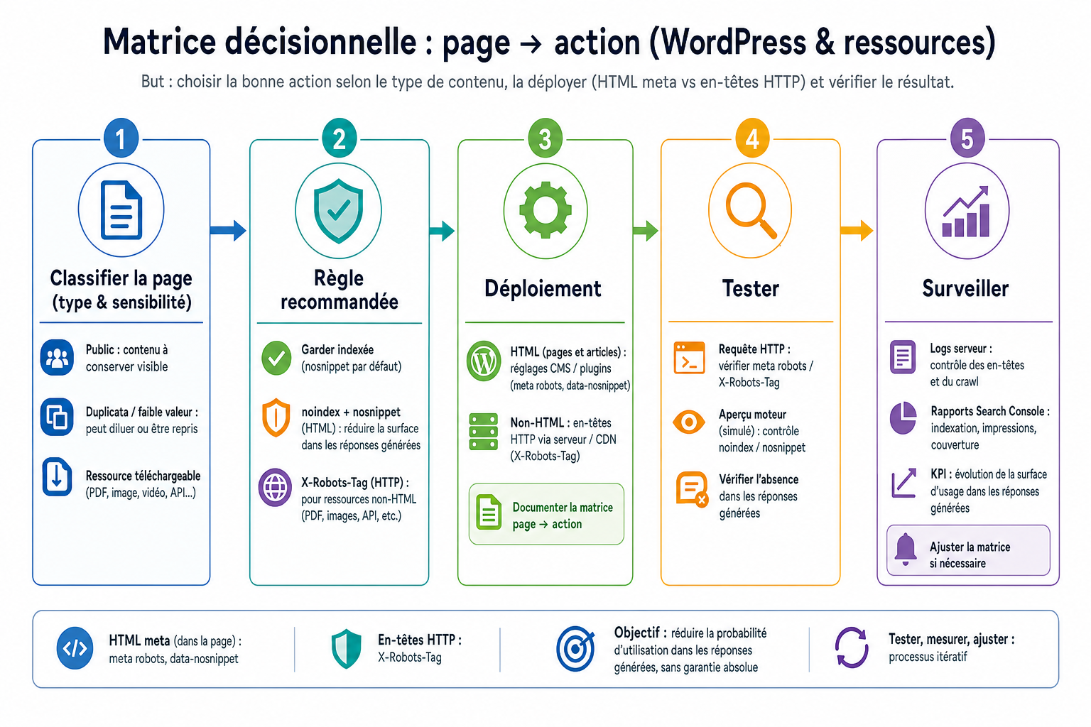 Illustration inline pour l'article : Faut‑il exclure des pages des réponses générées par Google ? Méthode pour WordPress et agences