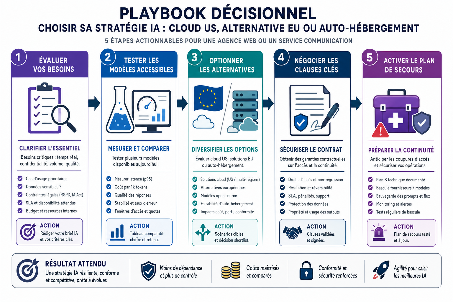 Illustration inline pour l'article : Si les meilleurs modèles d'IA restent d'abord américains : guide pratique pour agences