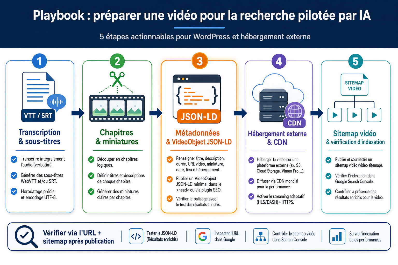 Illustration inline pour l'article : Préparer vos vidéos pour la recherche pilotée par IA