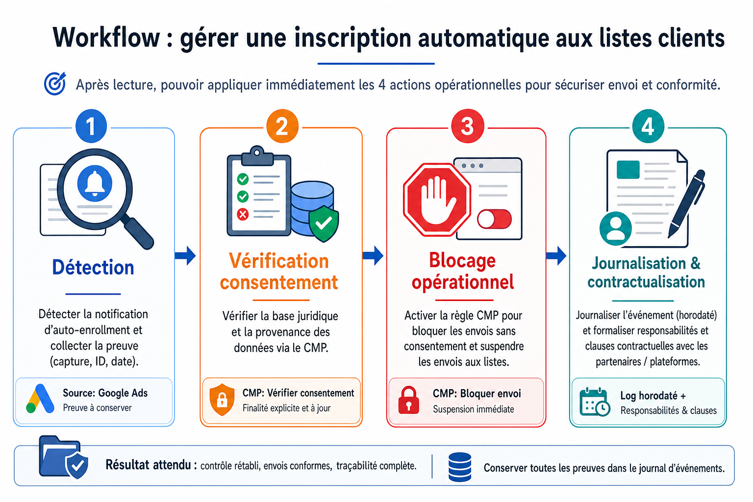 Illustration inline pour l'article : Publicité et IA : adapter briefs, mesure et consentement face aux listes clients automatiques