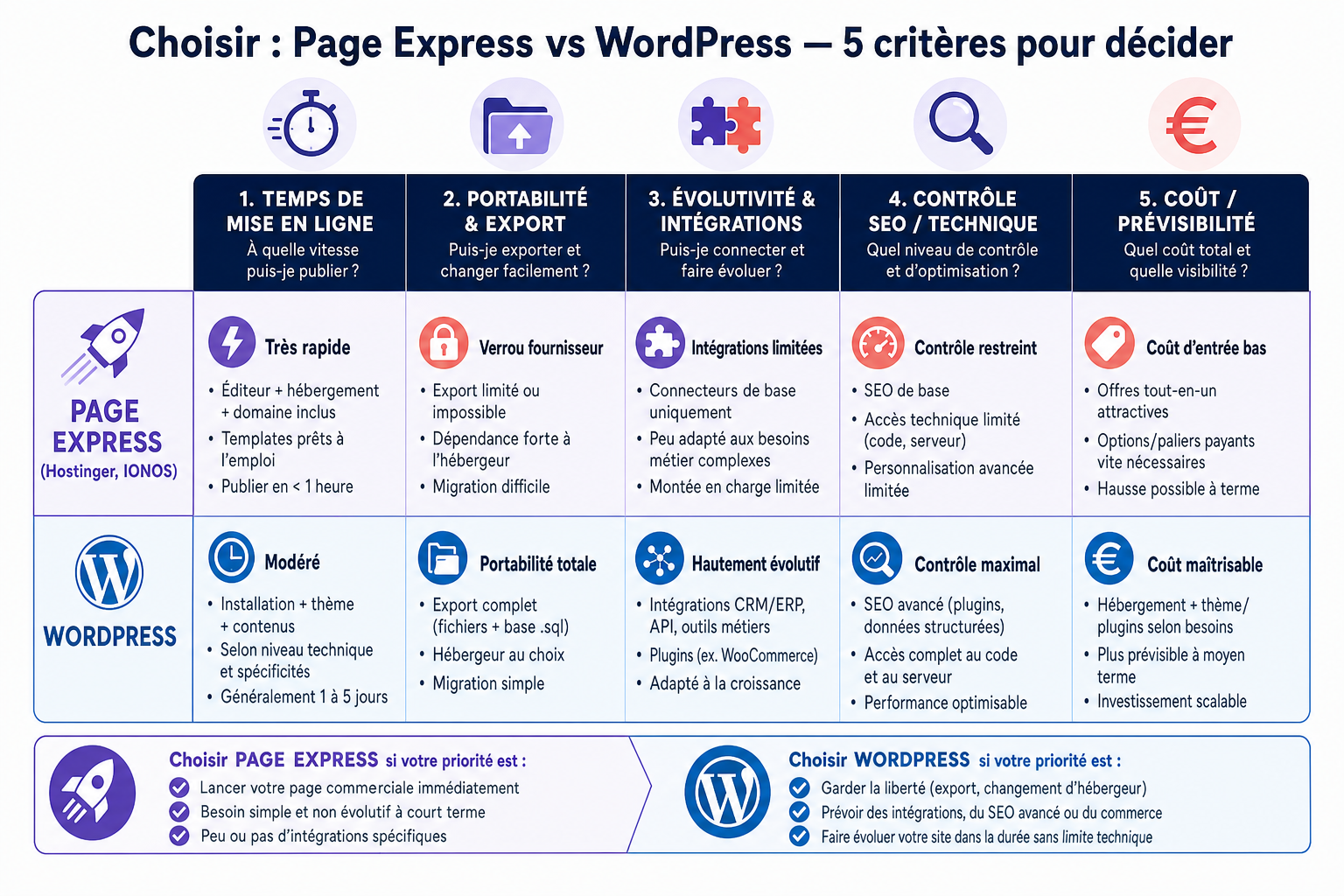 Illustration inline pour l'article : Pages commerciales : page express vs WordPress - guide pour PME