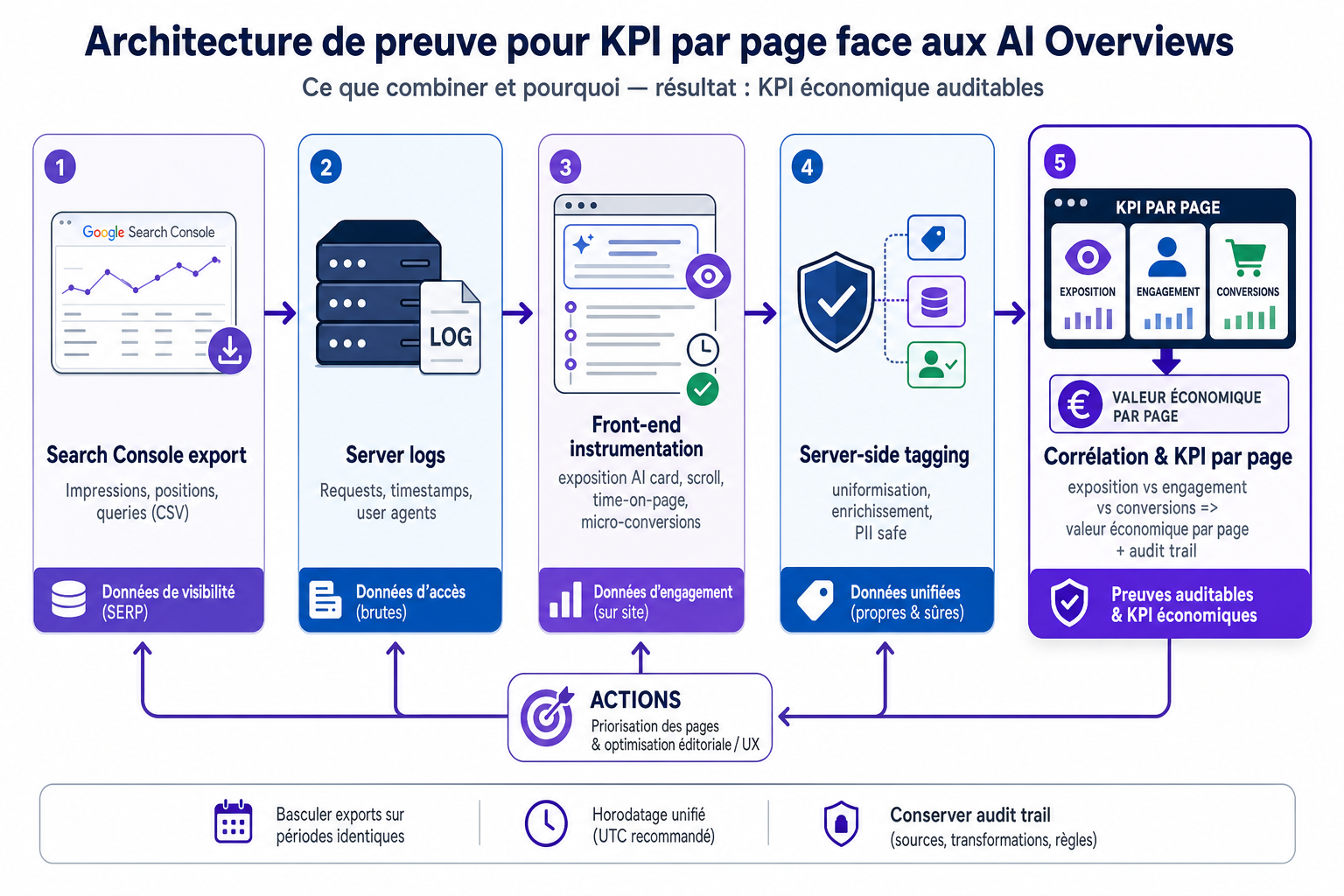 Illustration inline pour l'article : Trafic généré par l'IA : mesurer et prouver la valeur des pages
